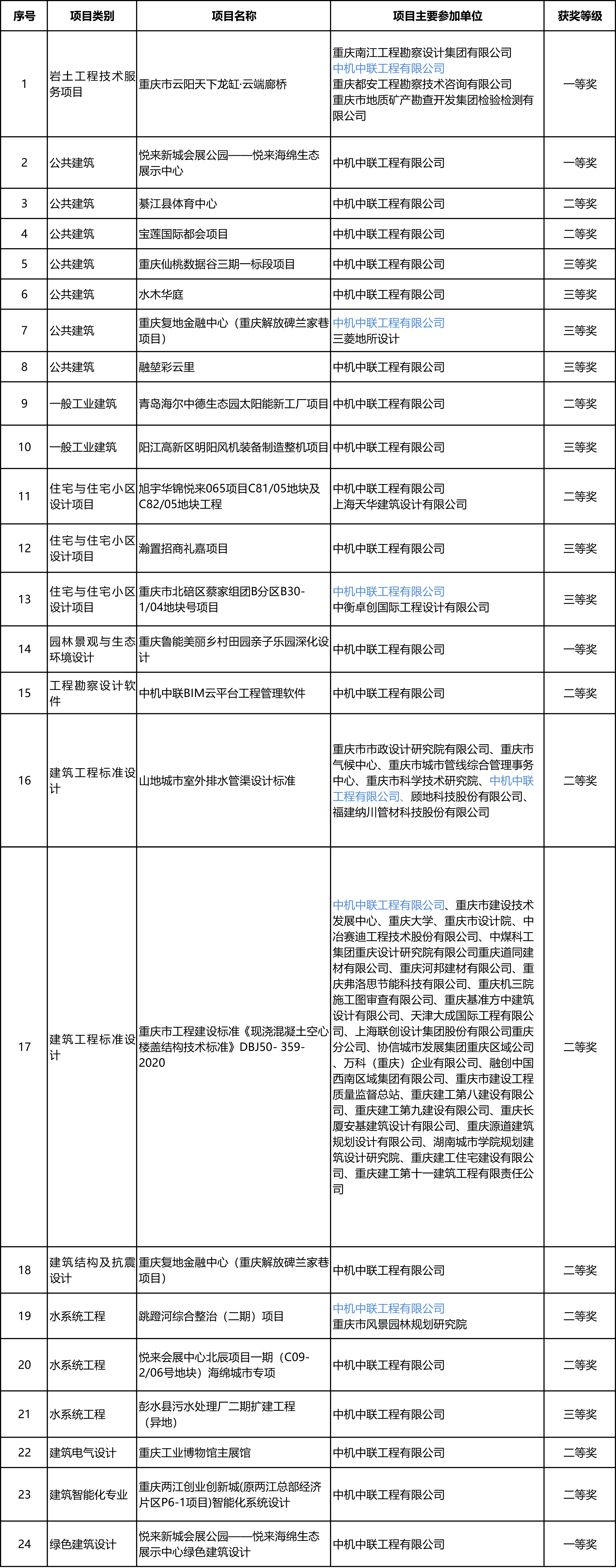 2022勘察設計獲獎名單.jpg